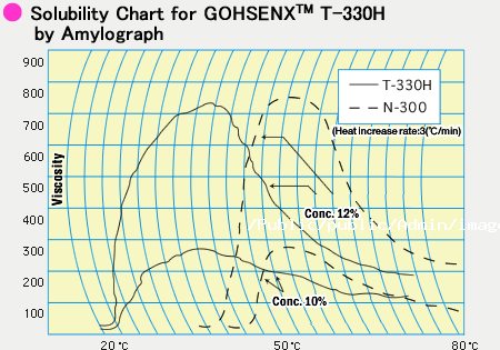 Solubility Chart for 高先利萬(wàn)事? T-330H by Amylograph